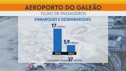 desequilibrio-entre-os-aeroportos-santos-dumont-e-galeao-gera-prejuizo;-autoridades-debatem-privatizacoes