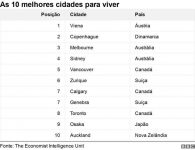 como-e-viver-em-5-das-cidades-consideradas-as-melhores-do-mundo